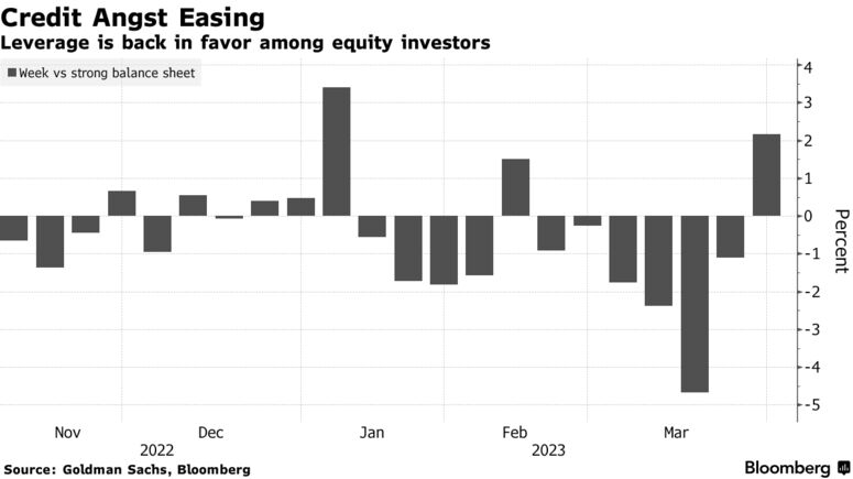 Credit Angst Easing | Leverage is back in favor among equity investors