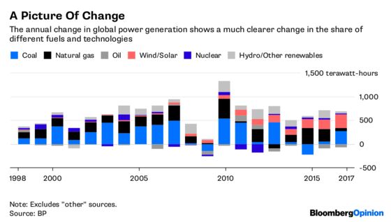 Coal's 20-Year Reign Masks a Brewing Revolution