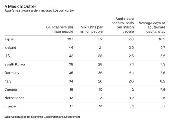 Health-Care Paradox Threatens to Add to Japan’s Debt Problems