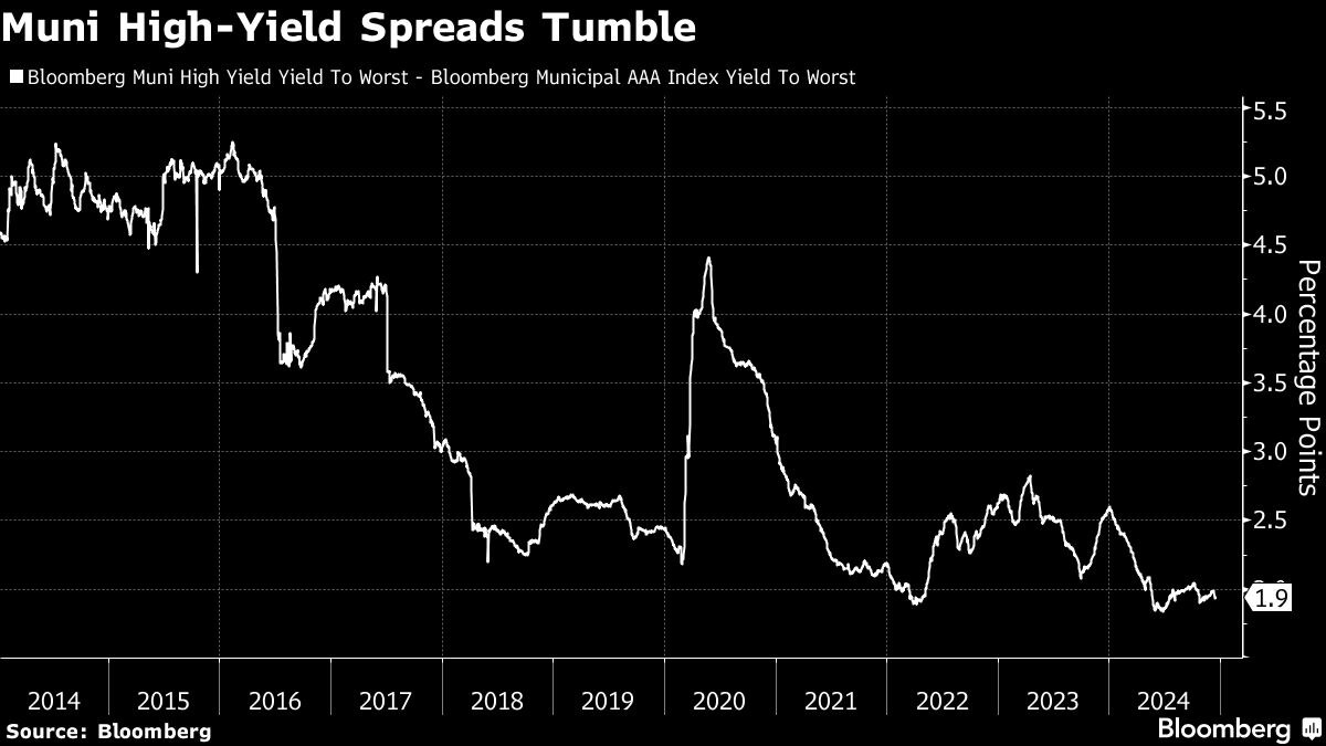 John Millers New High-Yield Muni Fund Dominates Market in 2024