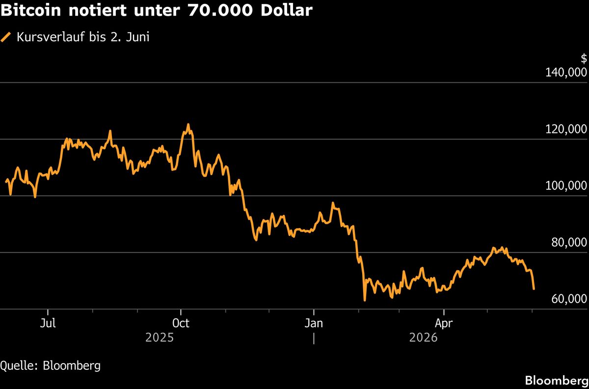 Bitcoin rutscht unter $70.000 und enttäuscht als Inflationsschutz