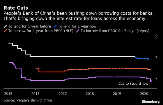 China Rejoins Monetary Easing Wave as World Shuts Down