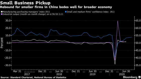 China Tech, Small-Business Gauges Show Economy Improving in July