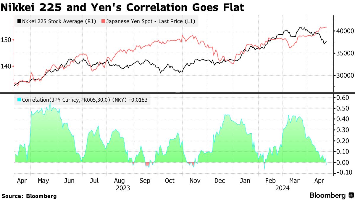 円安好き日本株の変節、慢性化でデメリット警戒－コスト増す内需打撃 - Bloomberg