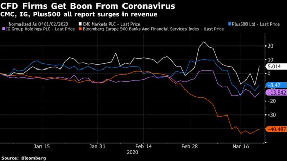 Virus Revives Beaten-Down CFD Firms as Britons Bet on Markets