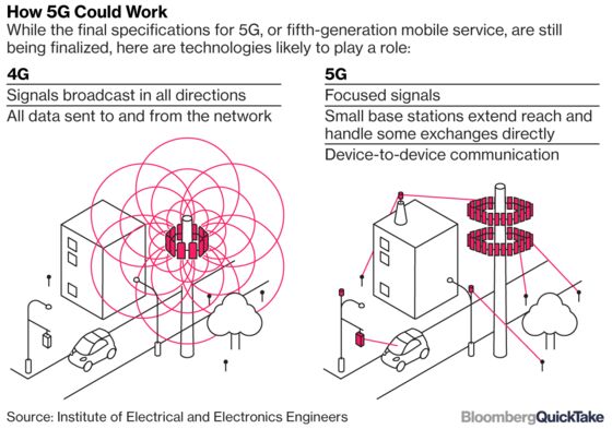 When Will Ultrafast Internet Come to Your Phone?