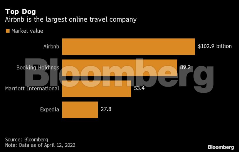 Top Dog | Airbnb is the largest online travel company