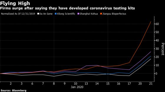 Investors and Product Sellers Look to Profit From Virus in China