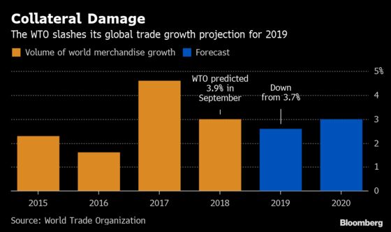 Tariff War Will Hammer Global Trade Growth This Year, WTO Says