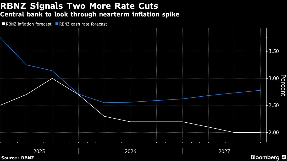 ⚫️ BLOOMBERG: La Reserve Bank of New Zealand considera il rallentamento economico temporaneo e non necessita di politiche stimolative.