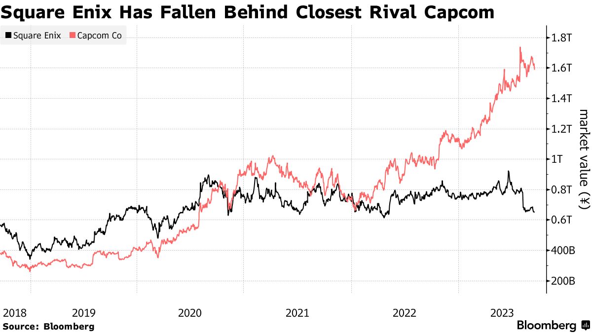 Square Enix lost nearly $2 billion in market value since launch of