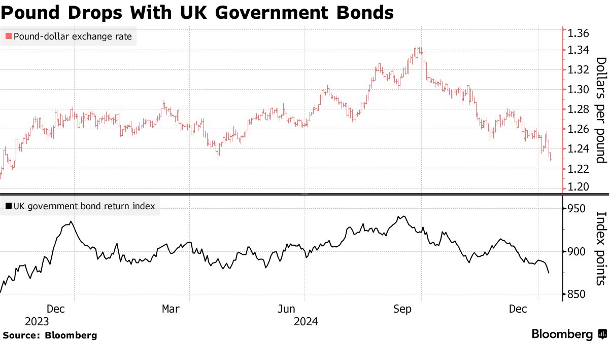 ポンド続落、約１年ぶり安値－英国債は下げ縮小も財政懸念続く - Bloomberg