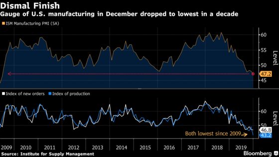 U.S. Factory Gauge Unexpectedly Falls to Lowest Since 2009