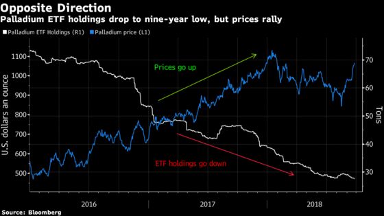 It's the One Metal Near a Record, But Palladium Is Unloved