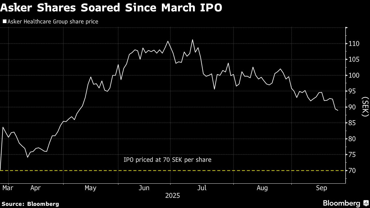 Swedish Pension Fund Offers 10% Stake in Asker After Rally
