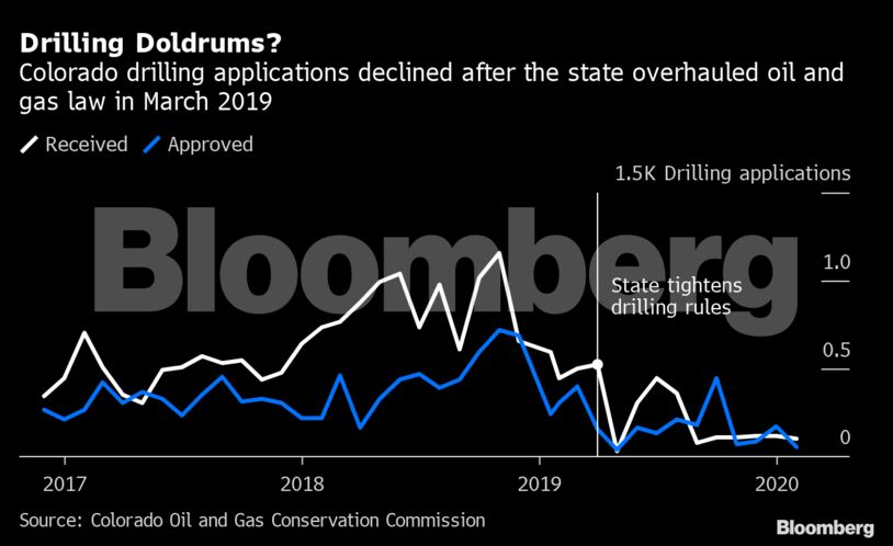 Drilling Doldrums?
