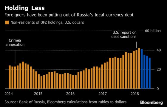 Russia’s Bulwark Against a ‘Nuclear’ Debt Option Is Showing Strain