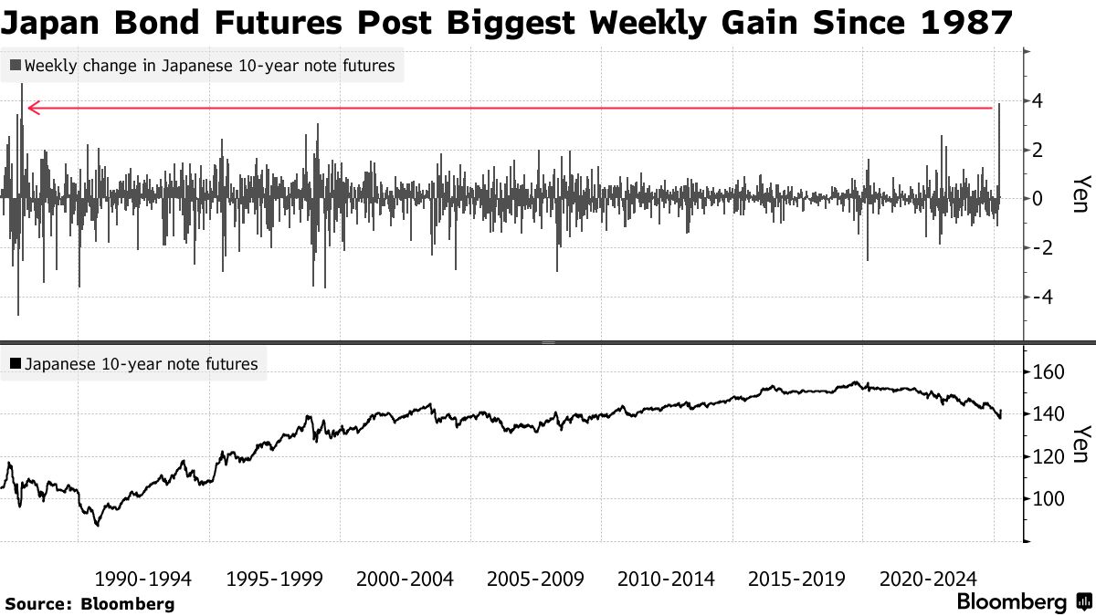 日本国債先物、週間で38年ぶりの大幅高－米関税で日銀見通しに変化 - Bloomberg