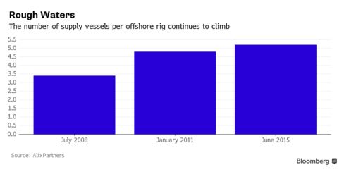 The number of supply vessels per offshore rig continues to climb