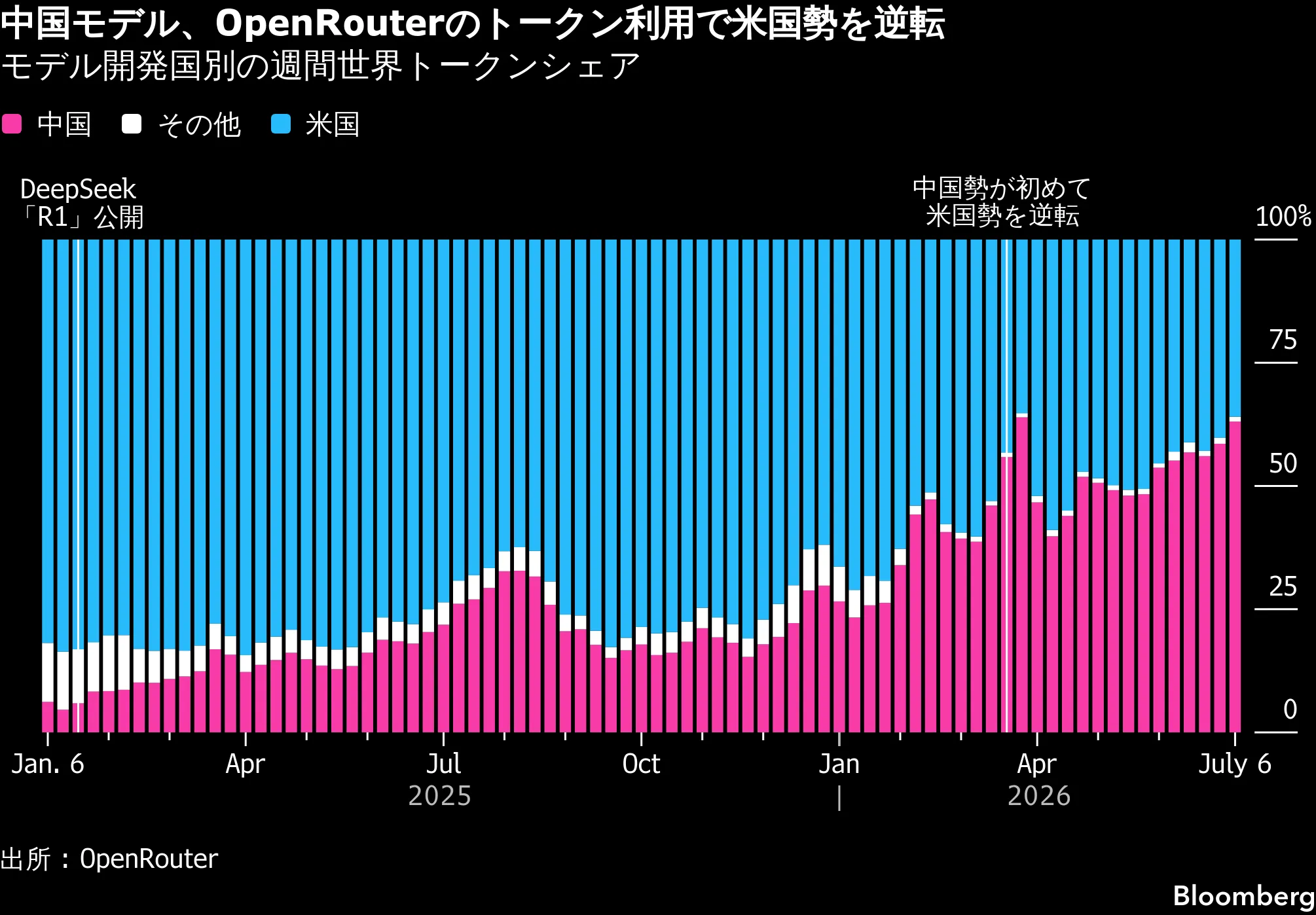 中国・習主席の「万人のためのAI」、米国の封じ込め戦略に挑戦 - Bloomberg