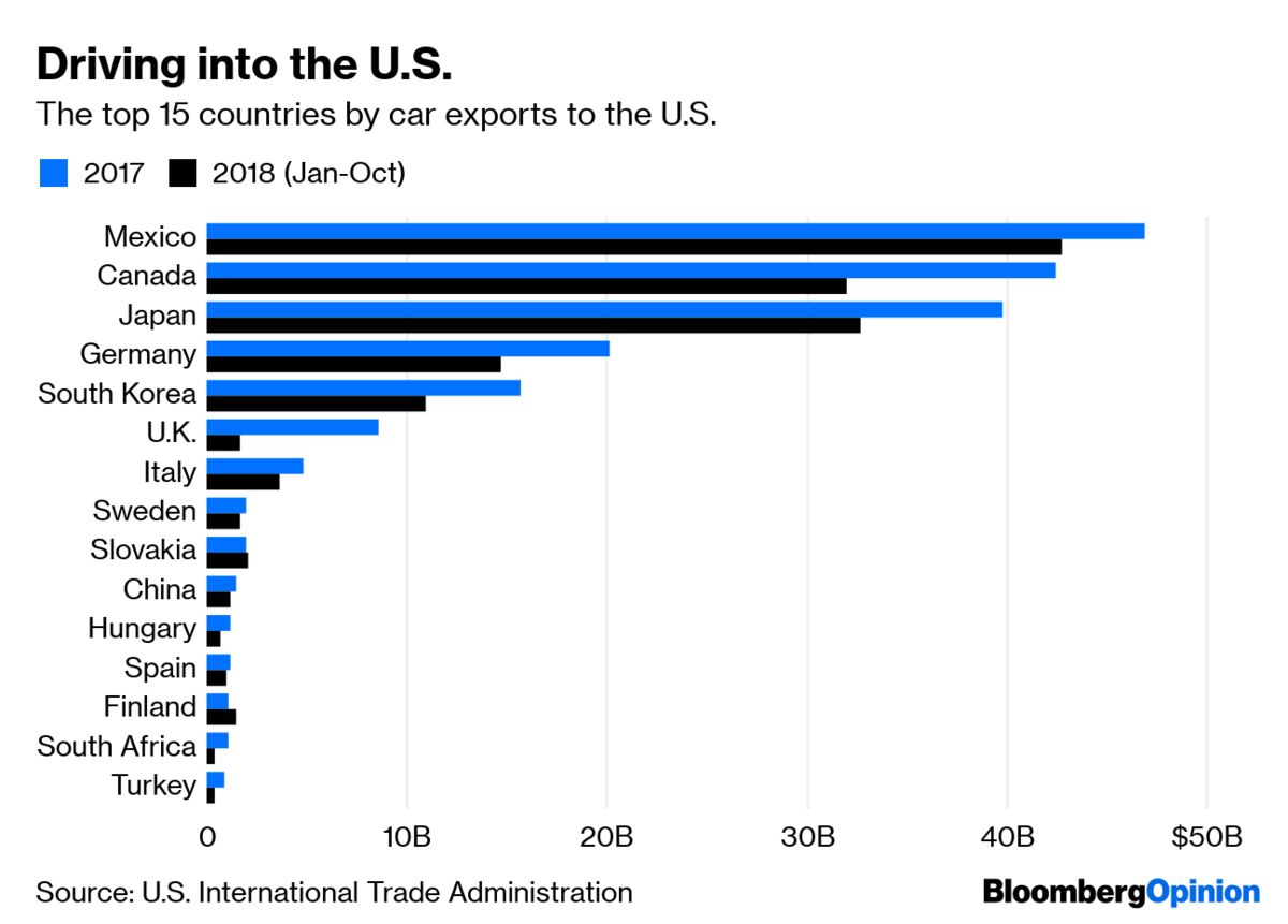 EU Seen Getting Reprieve On U.S. Auto Tariffs, Eurasia Says - Bloomberg