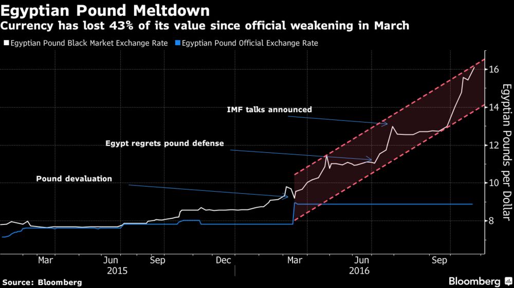 Another Black Market Record For Plunging Egypt Currency Chart - 