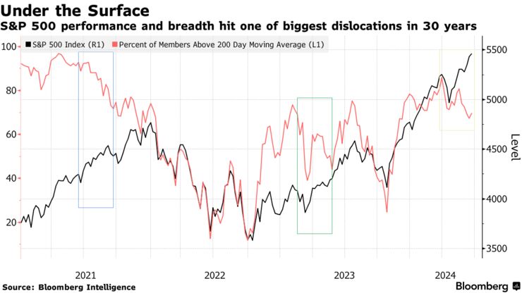 Under the Surface | S&P 500 performance and breadth hit one of biggest dislocations in 30 years