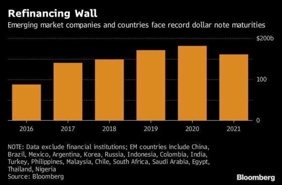 Emerging-Market Stress Just Begun as Record Debt Wall Looms