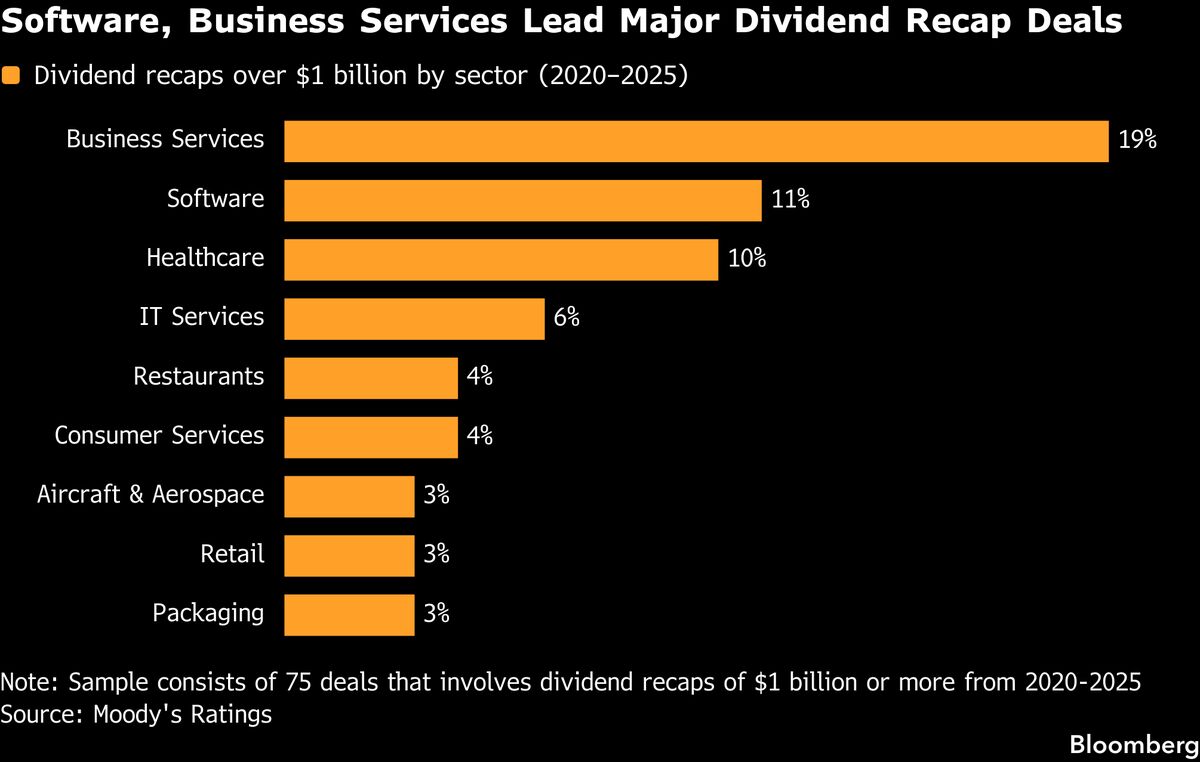 Private Equity Racks Up $94 Billion Debt in 2025 to Fund Payouts