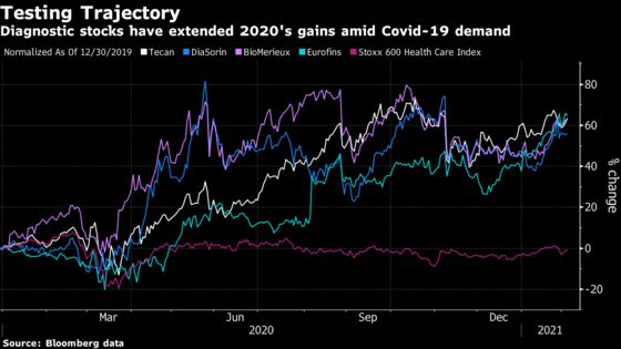 European Virus-Testing Stocks Are Off to a Strong Start in 2021