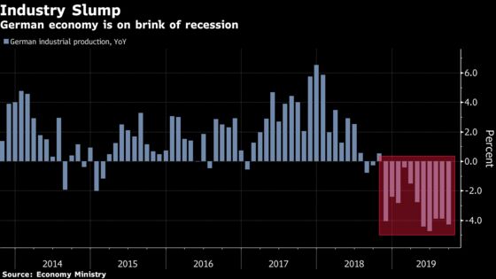 German Industry Slump Deepens as Recovery Proves Elusive