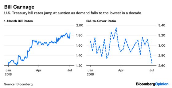 Where Were You During the Great T-Bill Massacre of 2018?