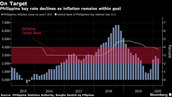 Risks Stack Up for Philippine Central Bank Chief in Second Year
