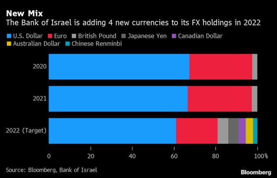 Israel Adds Yuan to $206 Billion Reserves in ‘Philosophy’ Change