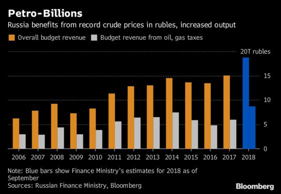 Russia Oil Production Jumps to a New Post-Soviet Record