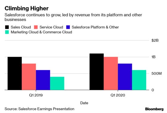 Salesforce Projects Revenue Showing Continued Strong Growth