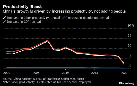 China Bets on Productivity Over Population to Drive Its Economy