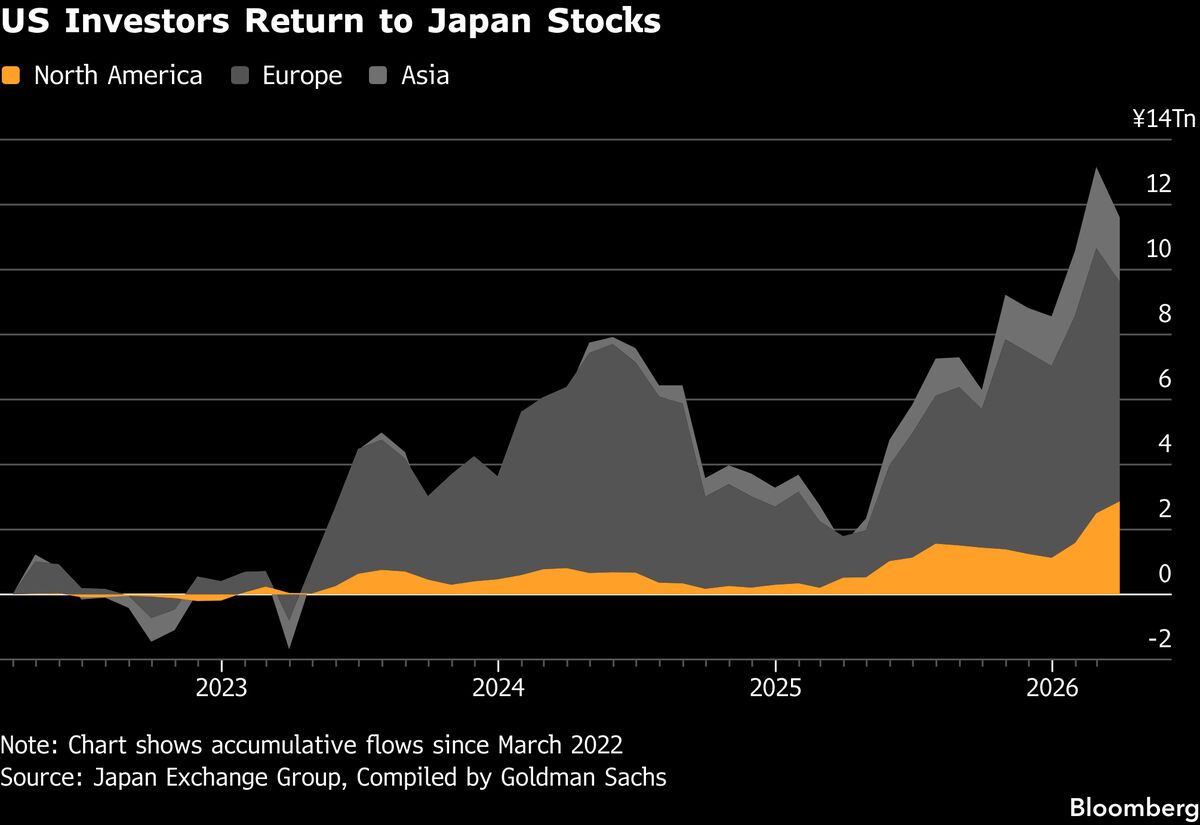 Goldman Says US Buyers Return to Japan Stocks as War Shock Fades