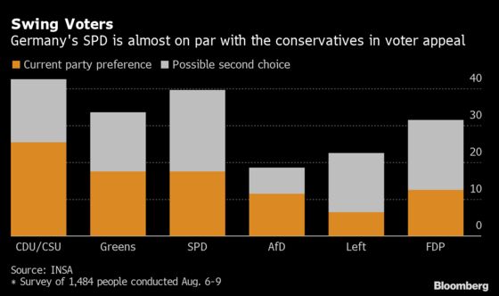 Merkel’s Faltering Heir Upends Germany’s Election Predictability