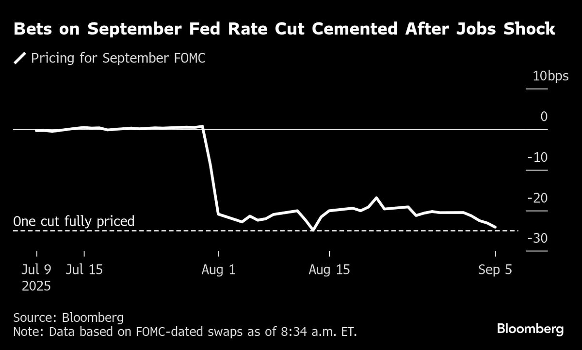 Amundi Sees Space for Three Fed Rate Cuts by End of 2025
