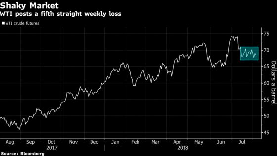 Crude Oil Dips as China Plans Tariffs to Counter Trump