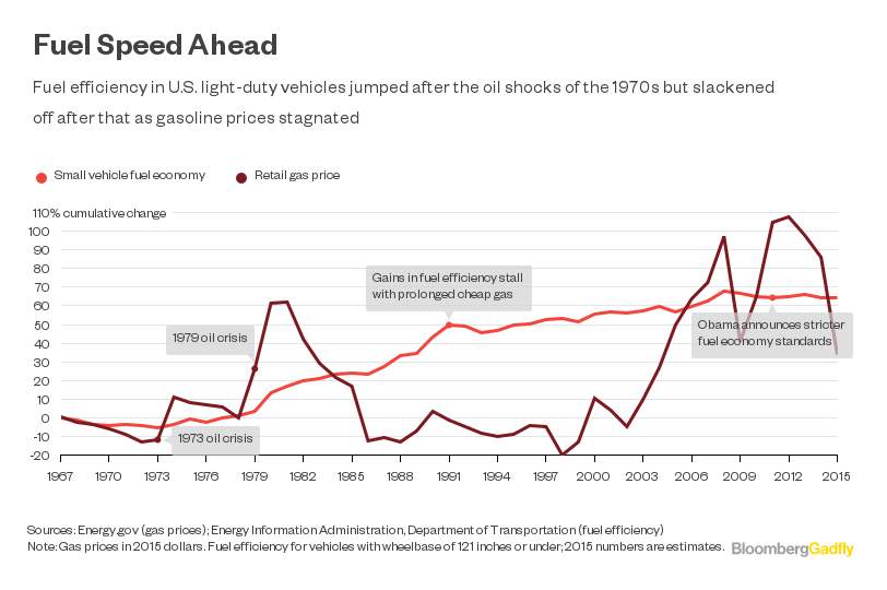 Donald Trump And Fuel Efficiency: Electric Cars Will Survive - Bloomberg