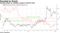 Sterling slides as volatility surges on Brexit woes