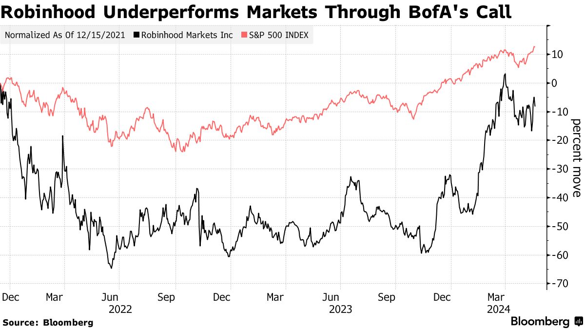 Robinhood (HOOD) Rallies on Double Upgrade From Bank of America - Bloomberg