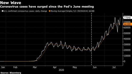 Fed to Debate Dimming Outlook as Virus Surges, Fiscal Help Hangs