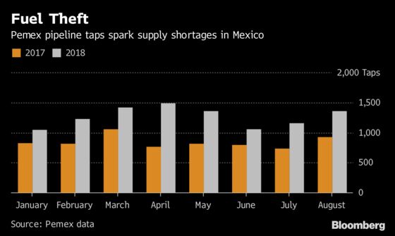 Fuel Thieves Cause Mexico Supply Shortages for BP and Total, Sources Say