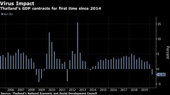 Thailand’s Economy Forecast to Contract as Much as 6%