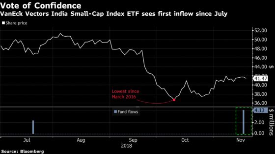 Sign of Things to Come? Indian ETF Draws First Inflow Since July