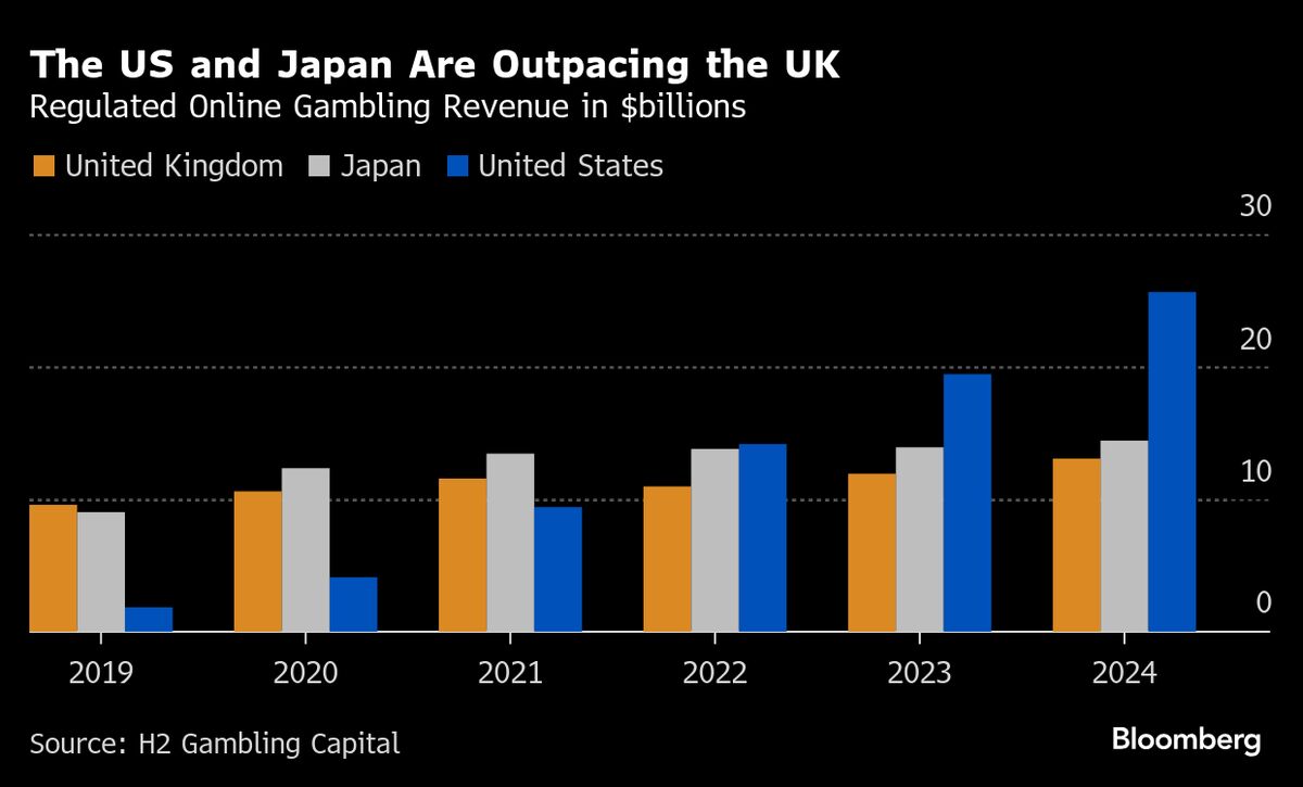 UK’s Gambling Firms Warn They’ll Push Tax Hikes Onto Customers