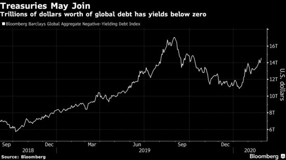 First Negative U.S. Yields Get Closer Amid Virus Fallout Fears